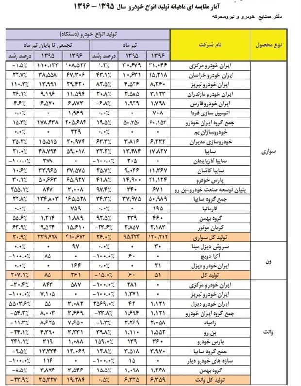 آمار تولید انواع خودرو تا پایان تیر۹۶